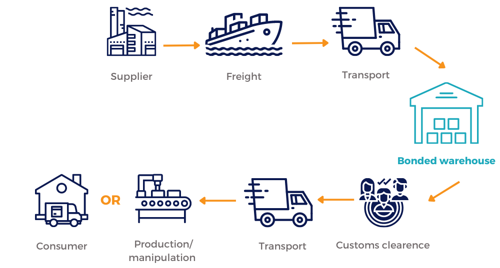 What is a bonded warehouse and does your business need one? Titan